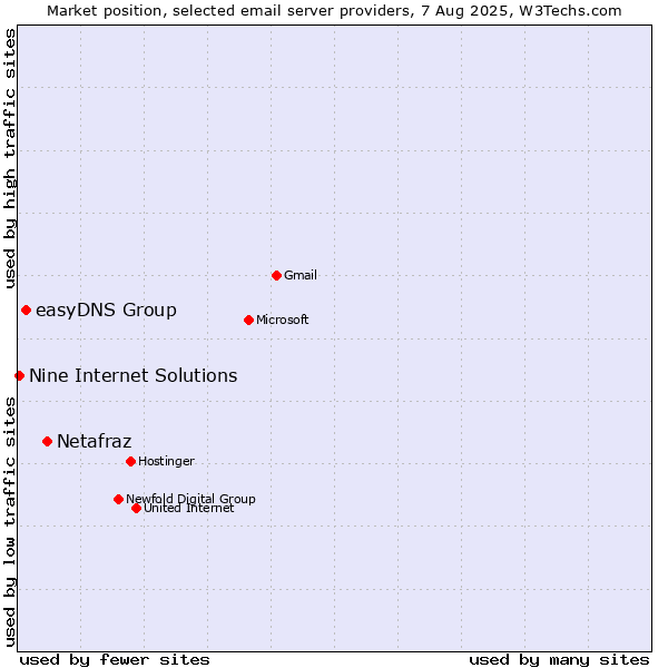Market position of Netafraz vs. easyDNS Group vs. Nine Internet Solutions