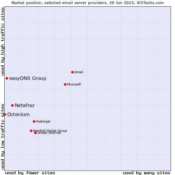 Market position of Netafraz vs. easyDNS Group vs. Octenium