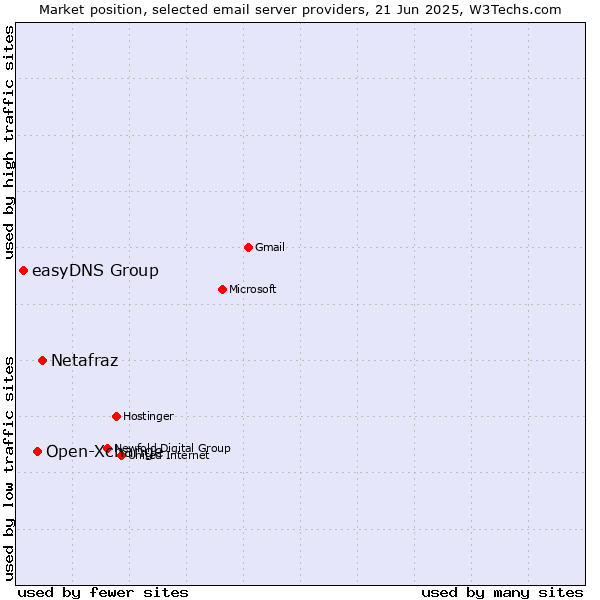 Market position of Netafraz vs. Open-Xchange vs. easyDNS Group