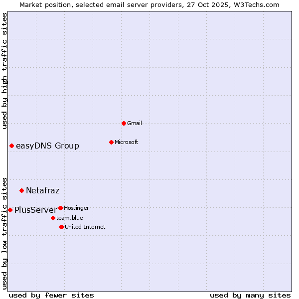Market position of Netafraz vs. easyDNS Group vs. PlusServer