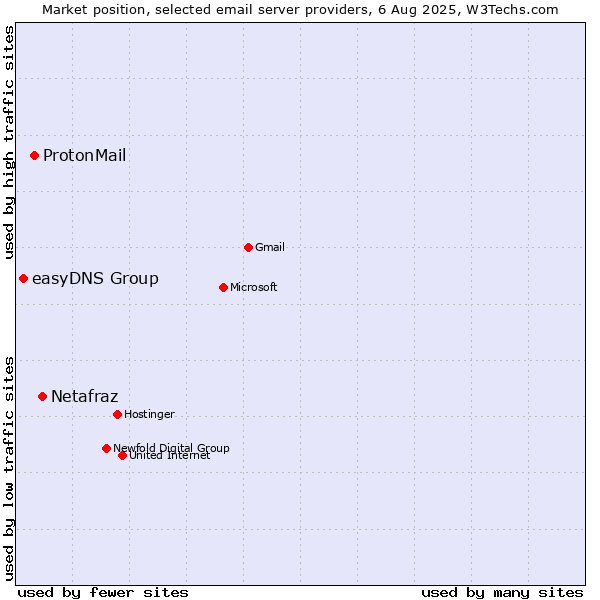 Market position of Netafraz vs. ProtonMail vs. easyDNS Group