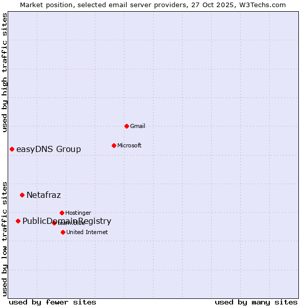 Market position of Netafraz vs. PublicDomainRegistry vs. easyDNS Group