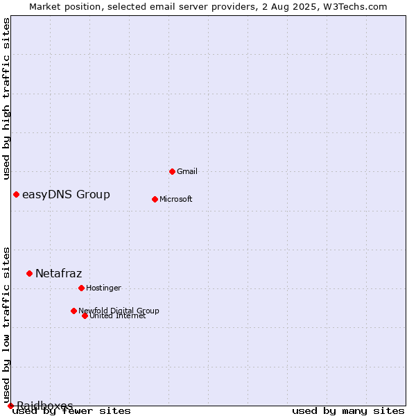 Market position of Netafraz vs. easyDNS Group vs. Raidboxes