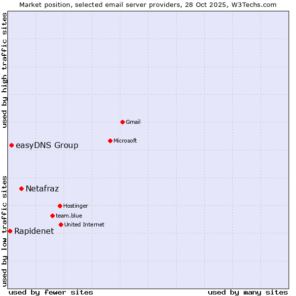 Market position of Netafraz vs. easyDNS Group vs. Rapidenet