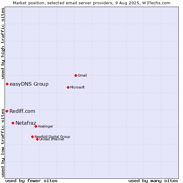 Market position of Netafraz vs. easyDNS Group vs. Rediff.com