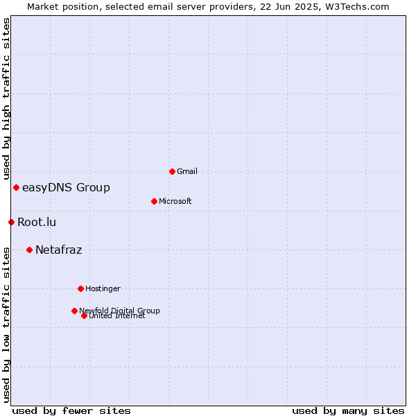 Market position of Netafraz vs. easyDNS Group vs. Root.lu