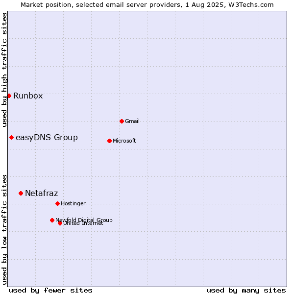 Market position of Netafraz vs. easyDNS Group vs. Runbox