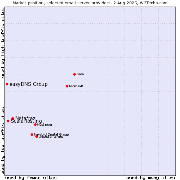 Market position of Netafraz vs. ScalaHosting vs. easyDNS Group