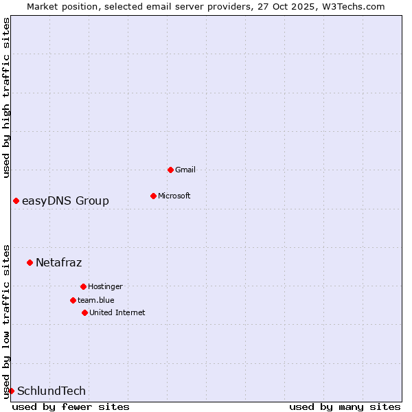 Market position of Netafraz vs. easyDNS Group vs. SchlundTech