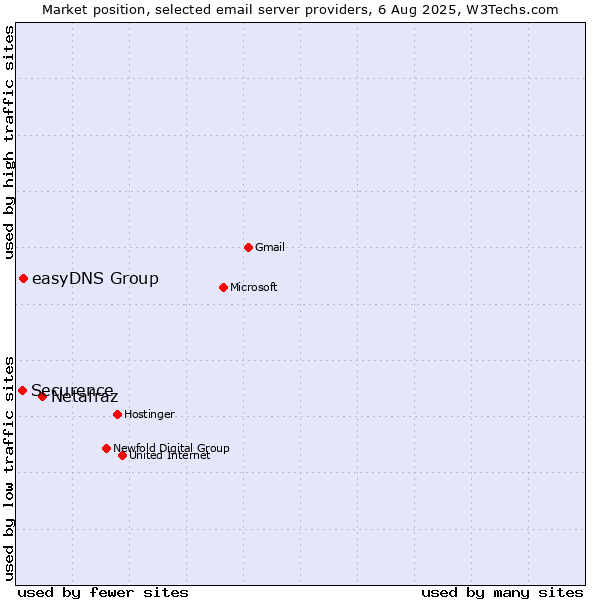 Market position of Netafraz vs. easyDNS Group vs. Securence