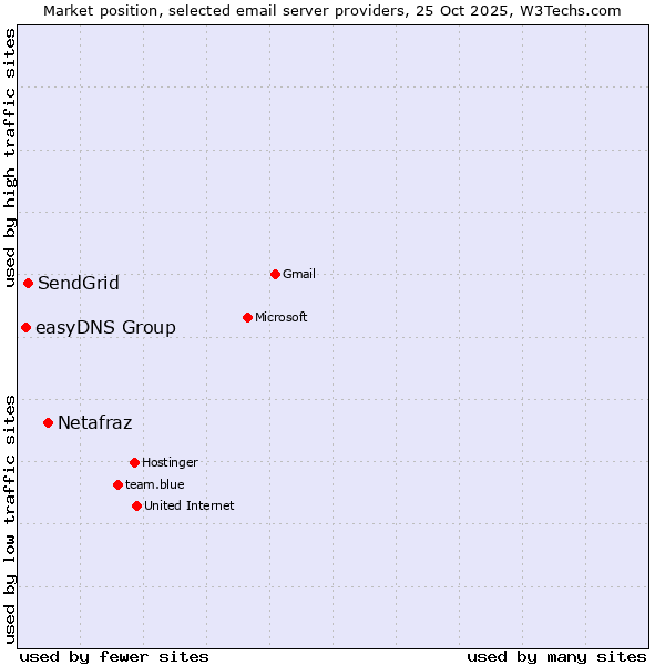 Market position of Netafraz vs. SendGrid vs. easyDNS Group