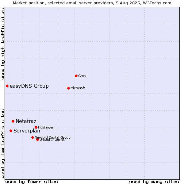 Market position of Netafraz vs. Serverplan vs. easyDNS Group