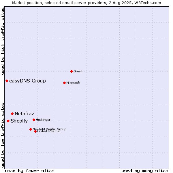 Market position of Netafraz vs. Shopify vs. easyDNS Group