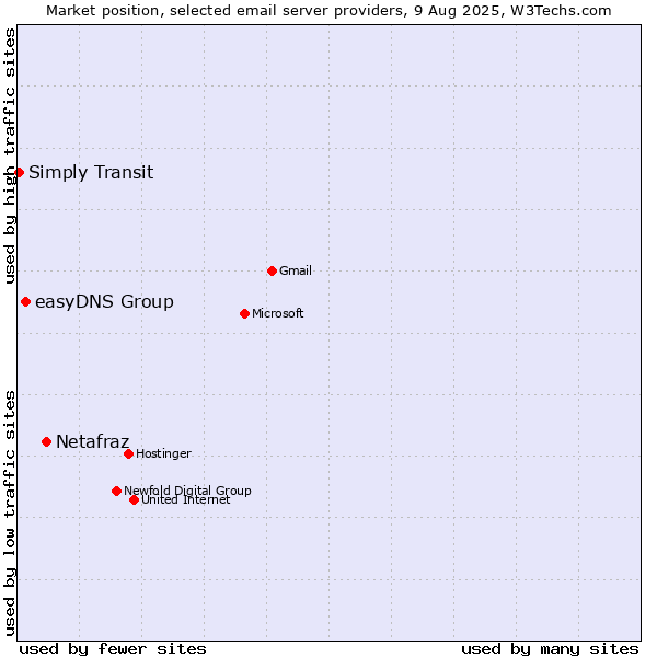 Market position of Netafraz vs. easyDNS Group vs. Simply Transit
