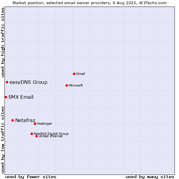 Market position of Netafraz vs. easyDNS Group vs. SMX Email