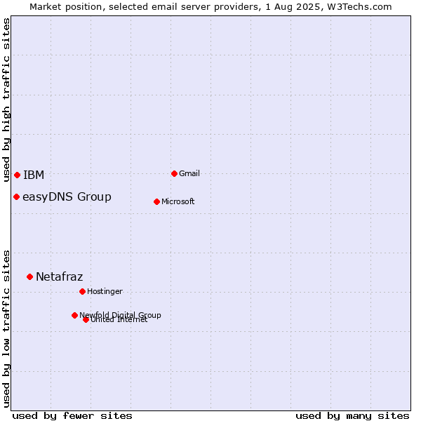 Market position of Netafraz vs. IBM vs. easyDNS Group