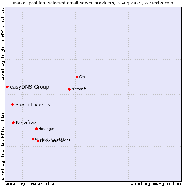 Market position of Netafraz vs. Spam Experts vs. easyDNS Group