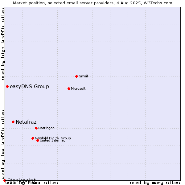 Market position of Netafraz vs. easyDNS Group vs. Stablepoint