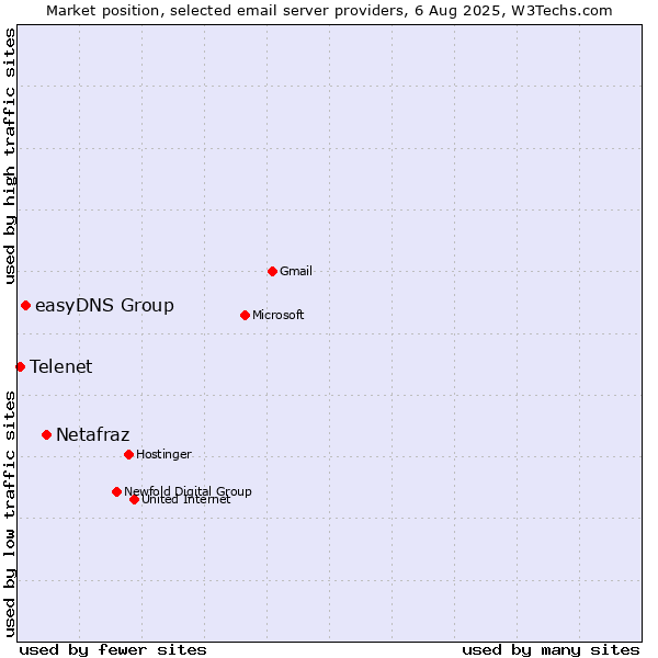 Market position of Netafraz vs. easyDNS Group vs. Telenet