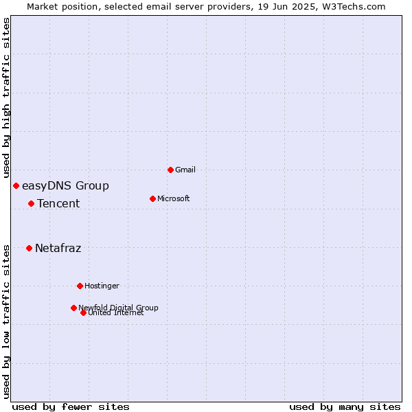 Market position of Tencent vs. Netafraz vs. easyDNS Group