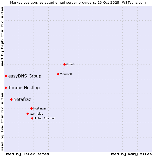 Market position of Netafraz vs. easyDNS Group vs. Timme Hosting
