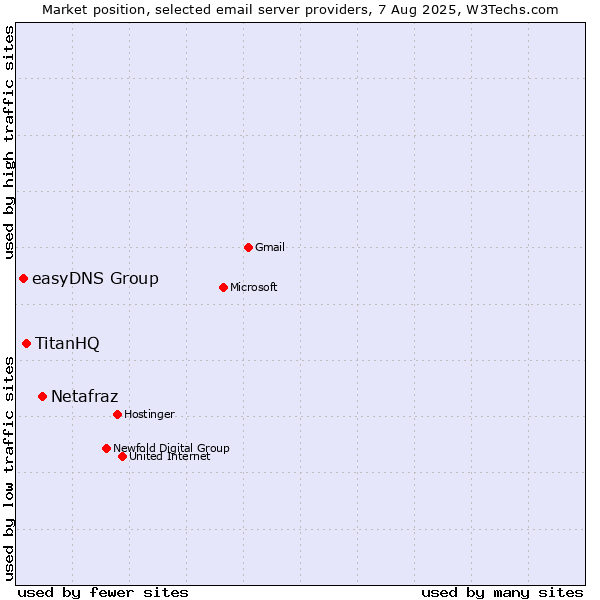 Market position of Netafraz vs. TitanHQ vs. easyDNS Group