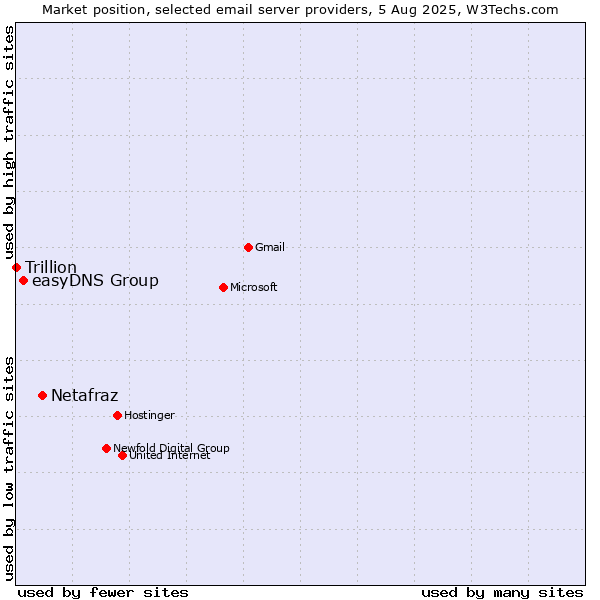 Market position of Netafraz vs. easyDNS Group vs. Trillion