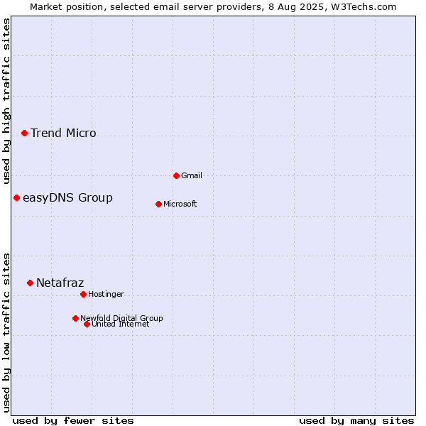 Market position of Netafraz vs. Trend Micro vs. easyDNS Group