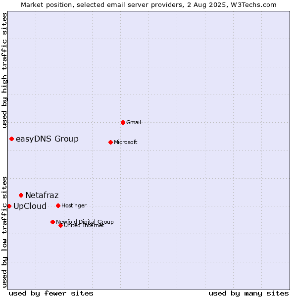 Market position of Netafraz vs. easyDNS Group vs. UpCloud