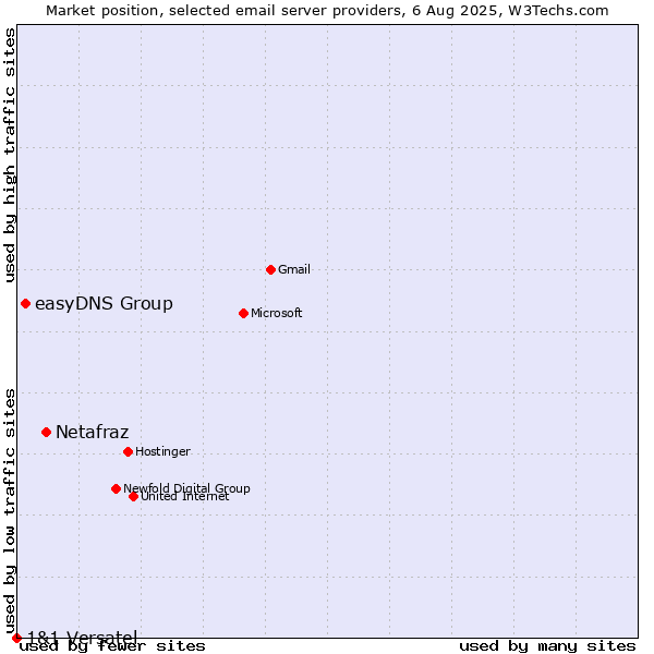 Market position of Netafraz vs. easyDNS Group vs. 1&1 Versatel