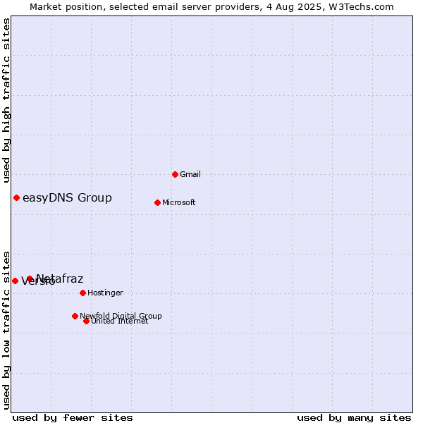 Market position of Netafraz vs. easyDNS Group vs. Versio