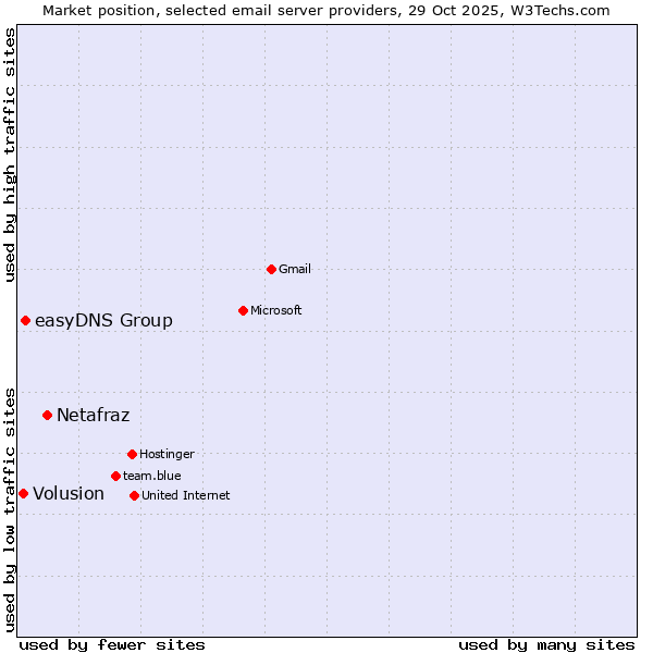 Market position of Netafraz vs. easyDNS Group vs. Volusion