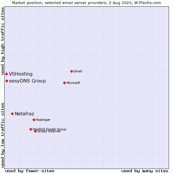 Market position of Netafraz vs. easyDNS Group vs. VSHosting