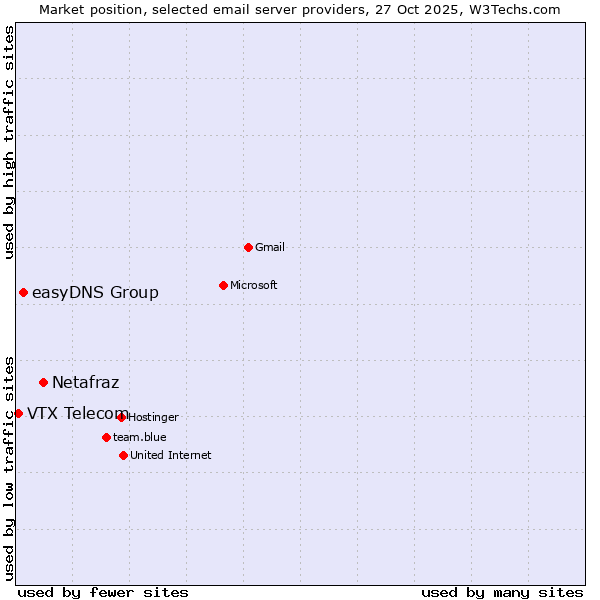 Market position of Netafraz vs. easyDNS Group vs. VTX Telecom