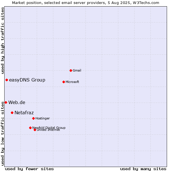 Market position of Netafraz vs. easyDNS Group vs. Web.de