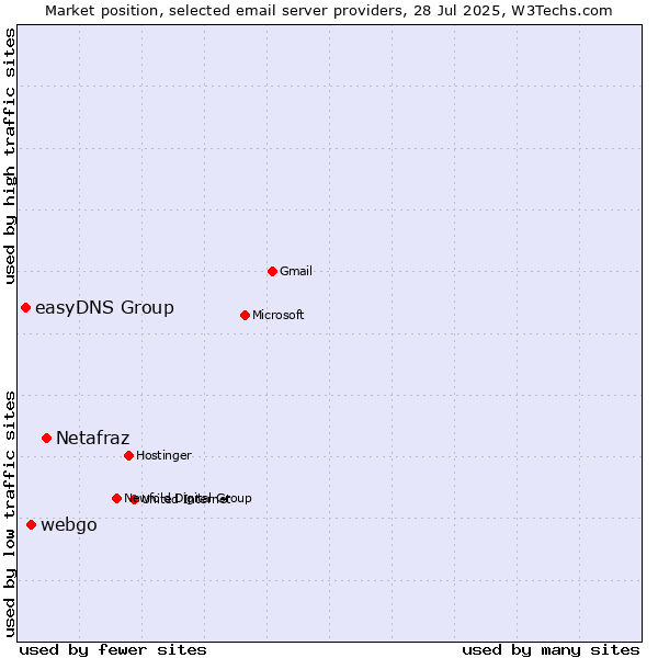Market position of Netafraz vs. webgo vs. easyDNS Group