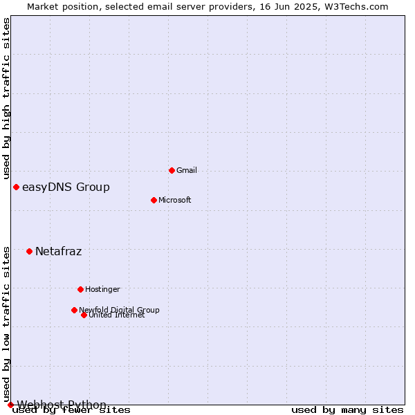 Market position of Netafraz vs. easyDNS Group vs. Webhost Python