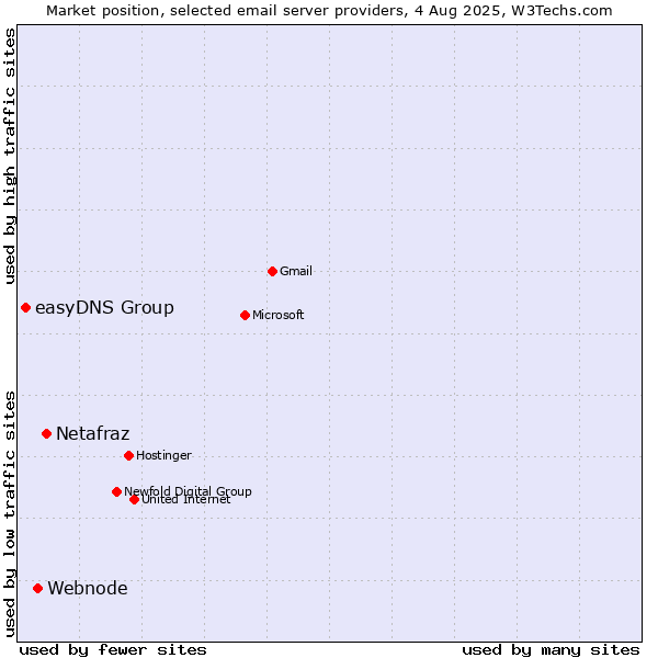 Market position of Netafraz vs. Webnode vs. easyDNS Group