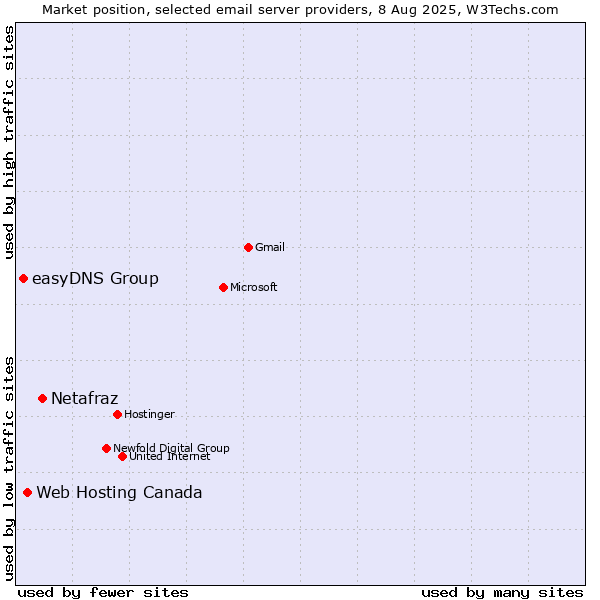Market position of Netafraz vs. Web Hosting Canada vs. easyDNS Group