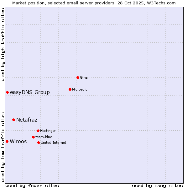 Market position of Netafraz vs. easyDNS Group vs. Wiroos