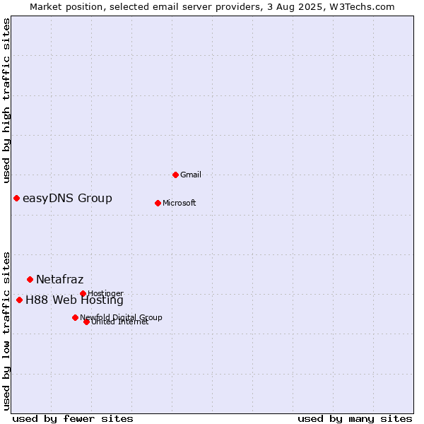 Market position of Netafraz vs. H88 Web Hosting vs. easyDNS Group