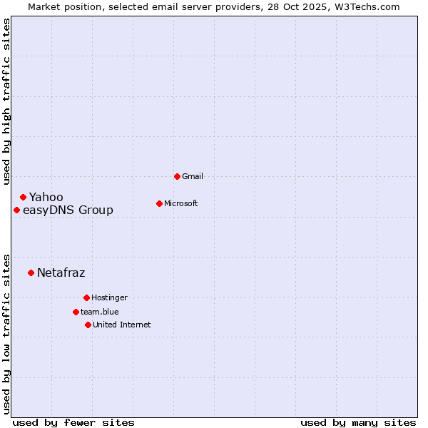 Market position of Netafraz vs. Yahoo vs. easyDNS Group