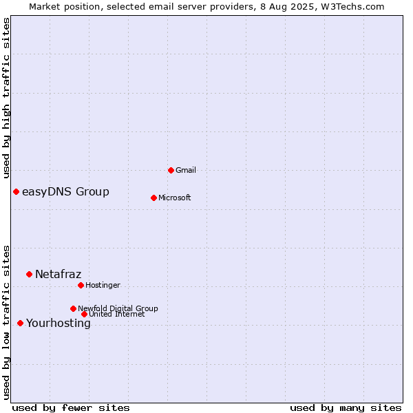 Market position of Netafraz vs. Yourhosting vs. easyDNS Group