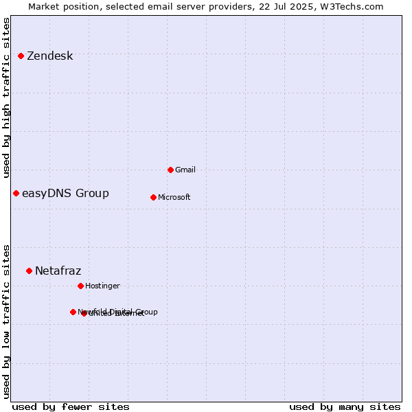 Market position of Netafraz vs. Zendesk vs. easyDNS Group