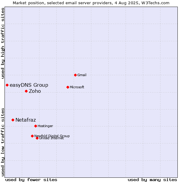 Market position of Zoho vs. Netafraz vs. easyDNS Group