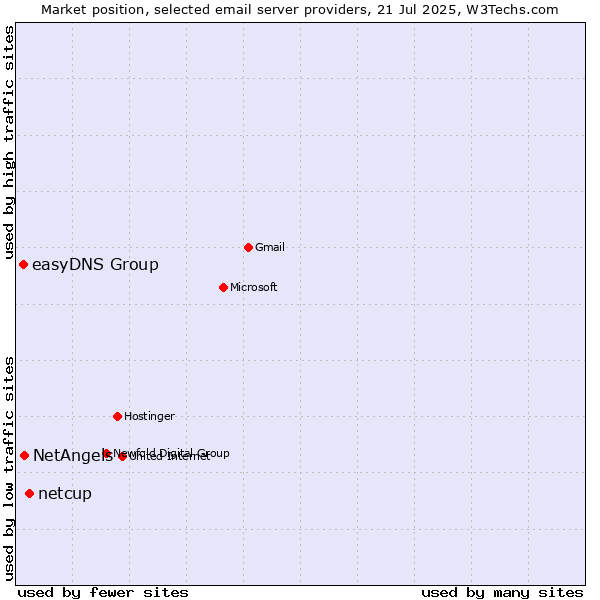Market position of netcup vs. NetAngels vs. easyDNS Group