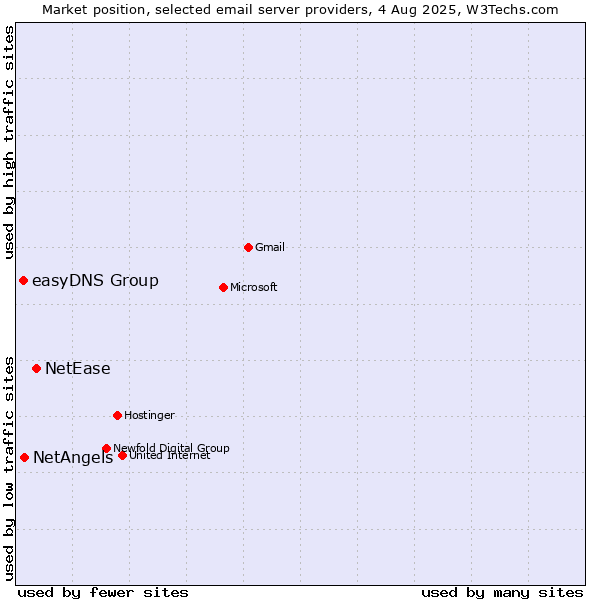 Market position of NetEase vs. NetAngels vs. easyDNS Group