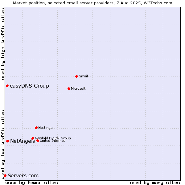Market position of NetAngels vs. easyDNS Group vs. Servers.com