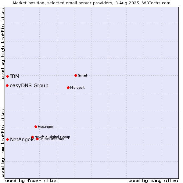 Market position of NetAngels vs. IBM vs. easyDNS Group