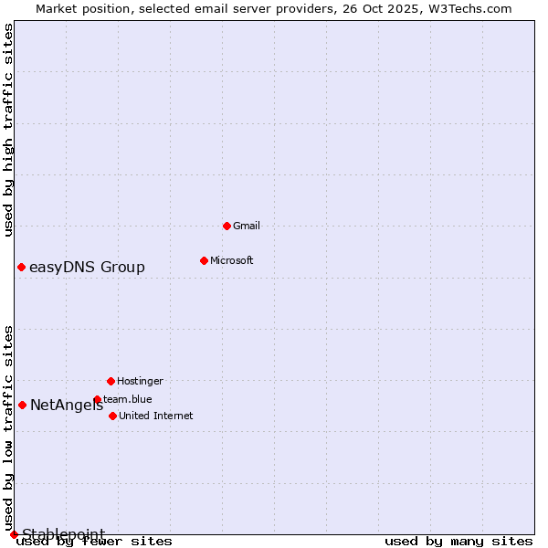 Market position of NetAngels vs. easyDNS Group vs. Stablepoint